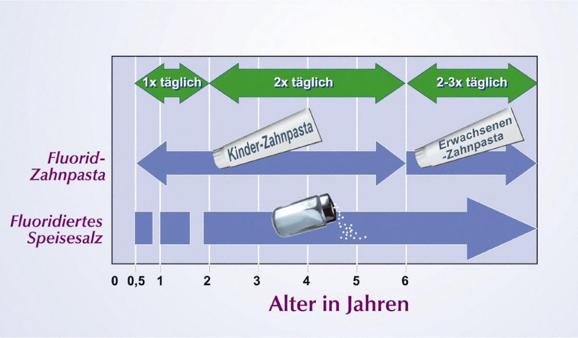 Fluorid schützt die Zähne