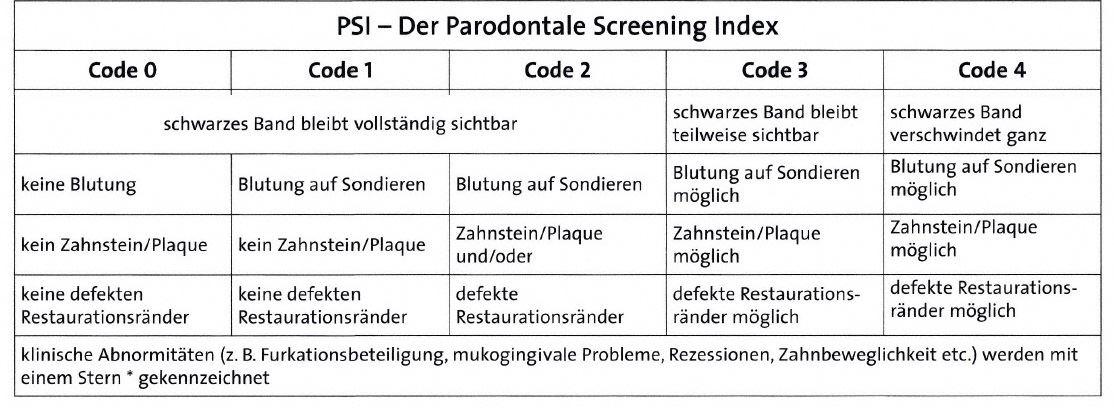 Parodontalstatus